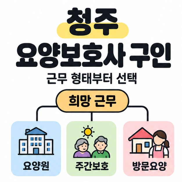 청주 요양보호사 구인 제목 아래 희망 근무를 요양원, 주간보호, 방문요양으로 나눈 분류 도식