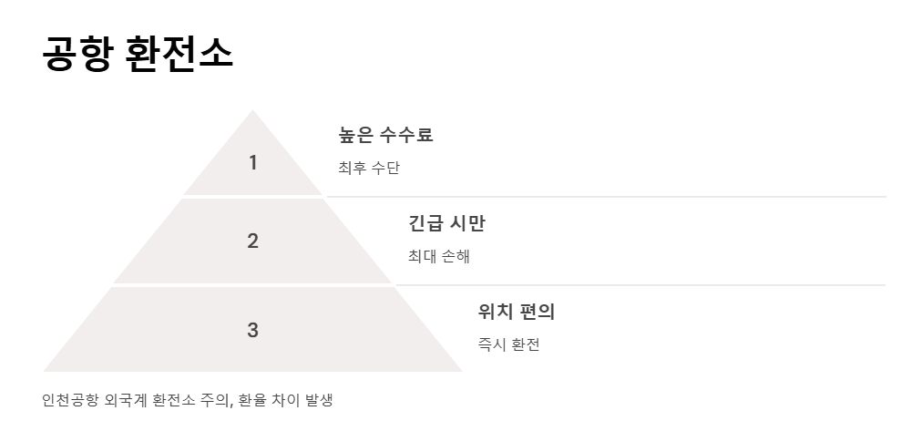 여행 환전 수수료 가이드