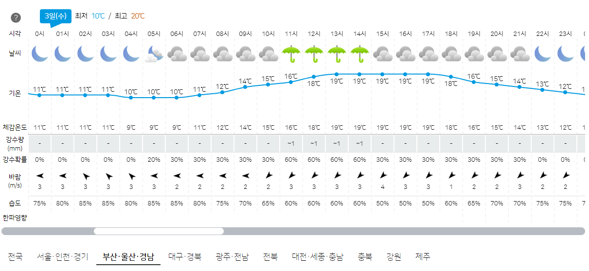 4월 3일 부산, 울산, 경남 오늘의 날씨 예보