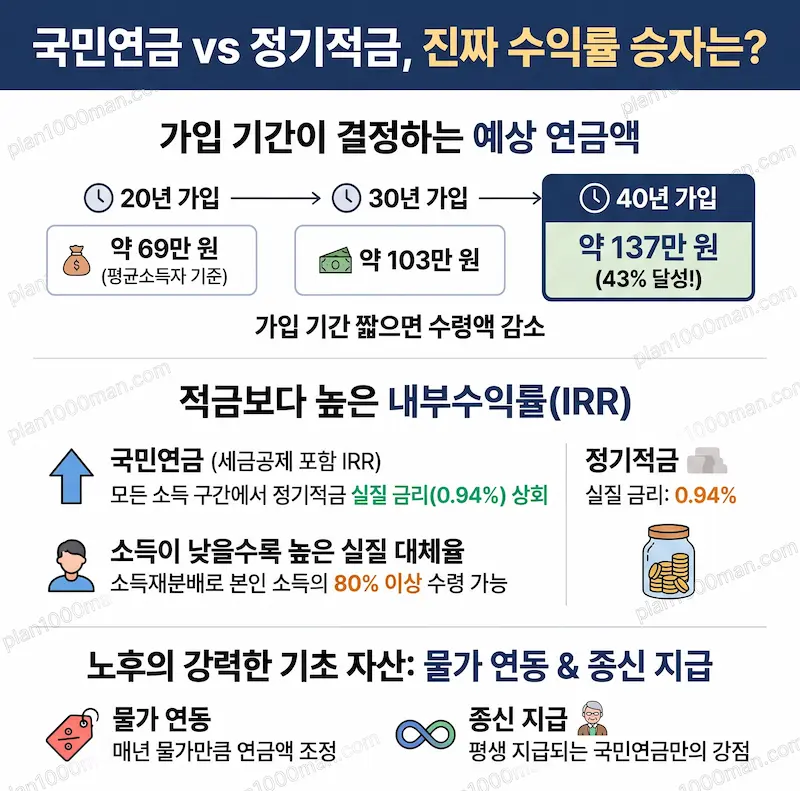 국민연금수익율 분석