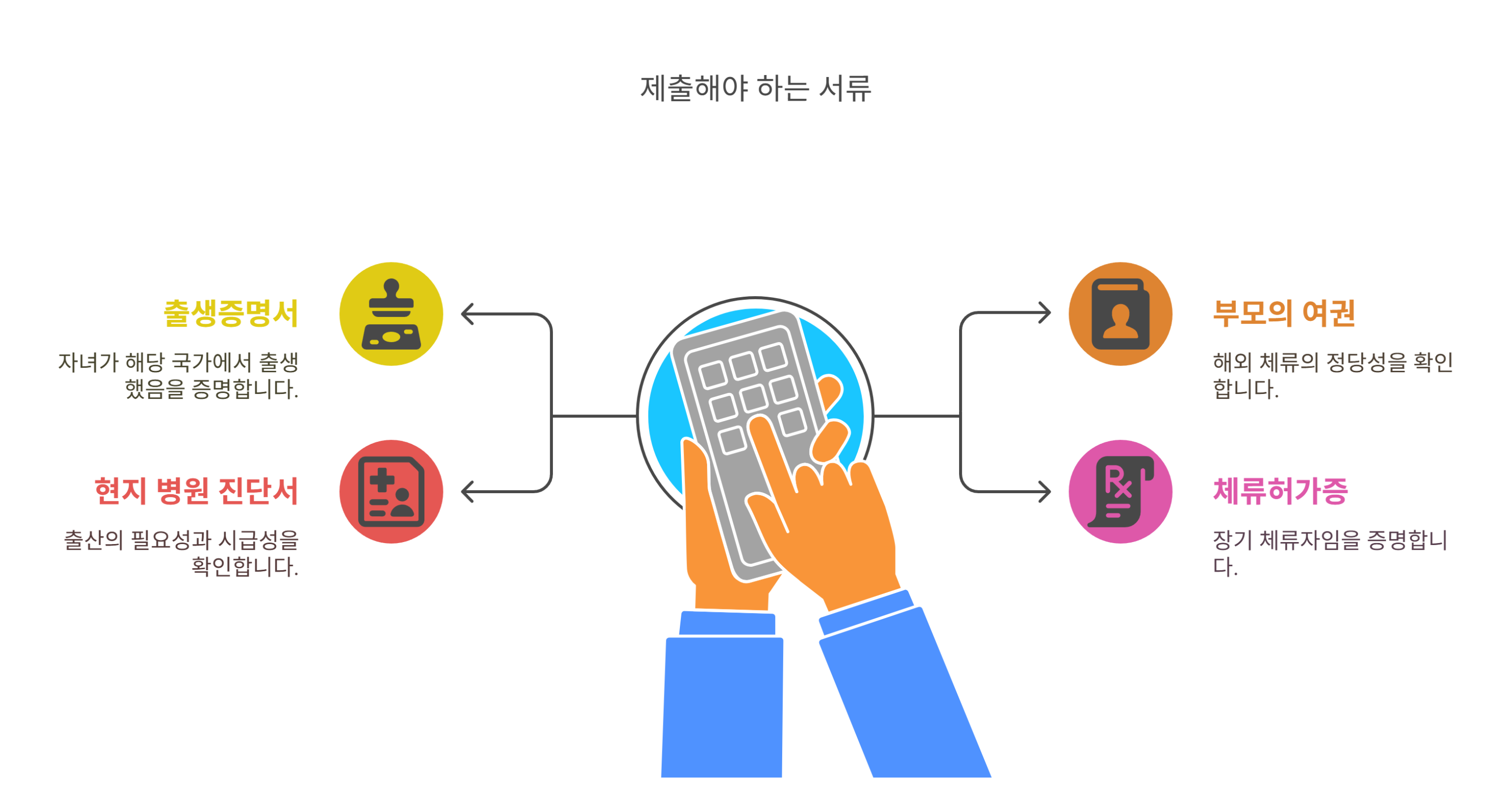 원정 출산 시 꼭 제출해야 하는 서류 목록