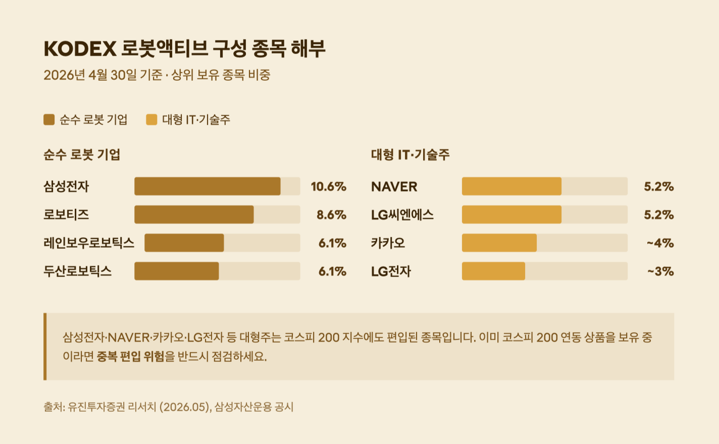 KODEX 로봇액티브 구성 종목 해부
2026년 4월 30일 기준 &middot; 상위 보유 종목 비중