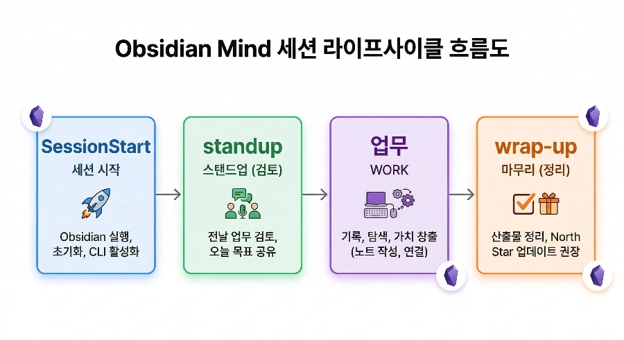 Obsidian Mind 세션 라이프사이클 흐름도로 SessionStart, standup, 업무, wrap-up 단계가 표시된 다이어그램