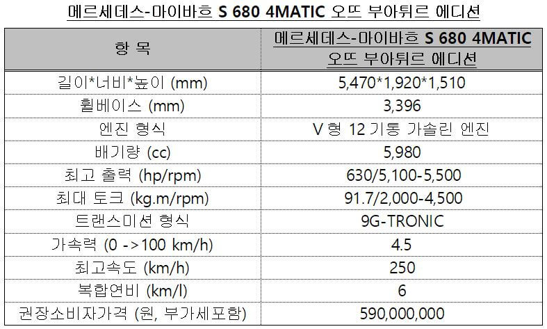 벤츠 마이바흐 S680 오드 부아튀르 에디션 가격