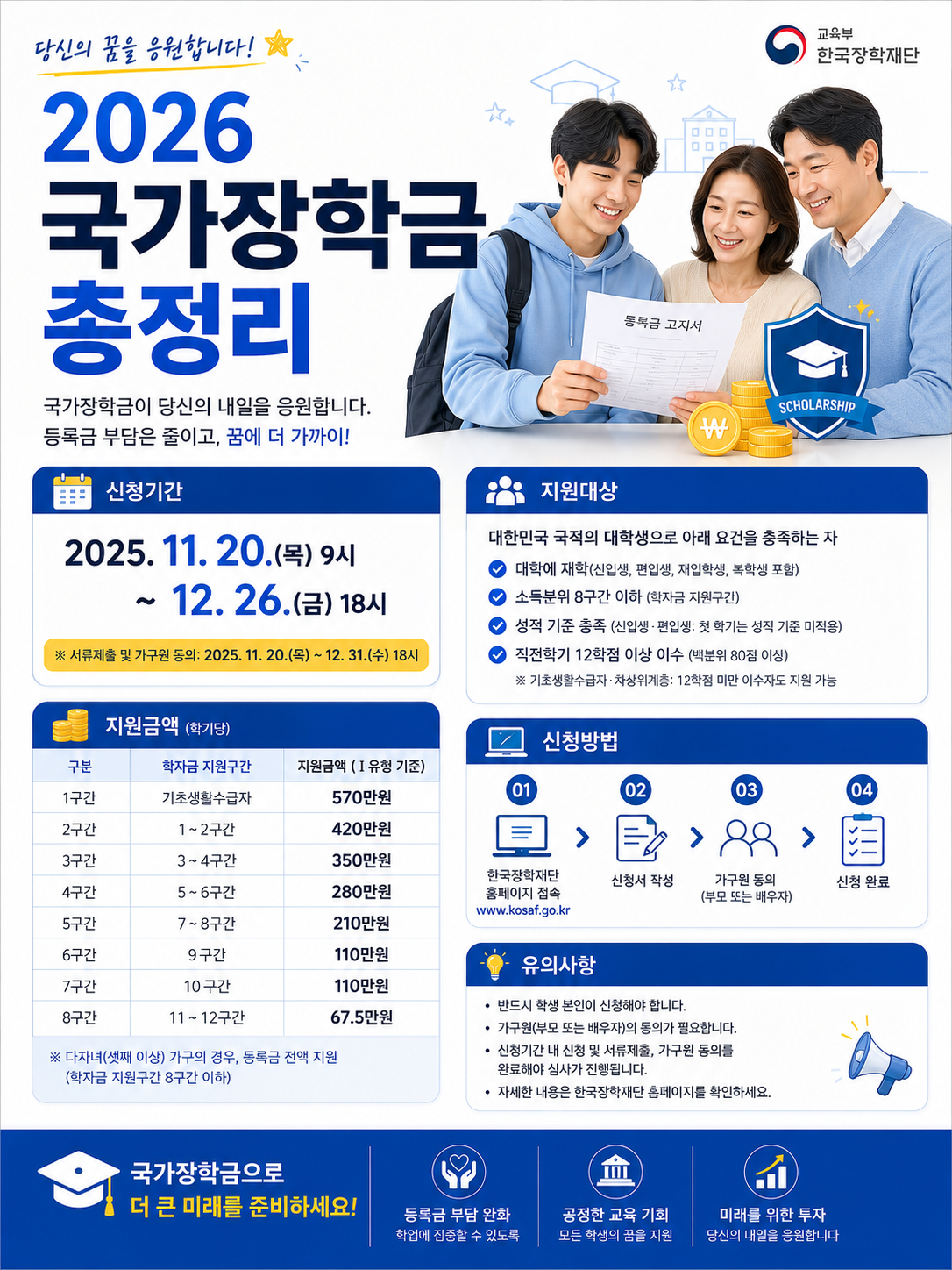 2026 국가장학금 신청기간, 지원금액, 소득구간을 총정리한 세로형 카드뉴스 인포그래픽으로 대학생과 학부모, 등록금 고지서, 장학금 지원 아이콘이 포함된 이미지