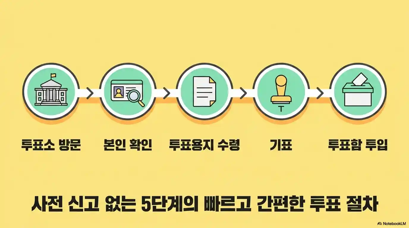 사전투표 절차 5단계