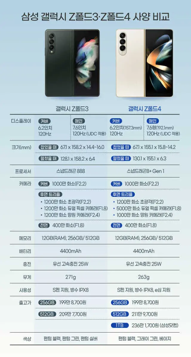 갤럭시Z폴드4 스펙