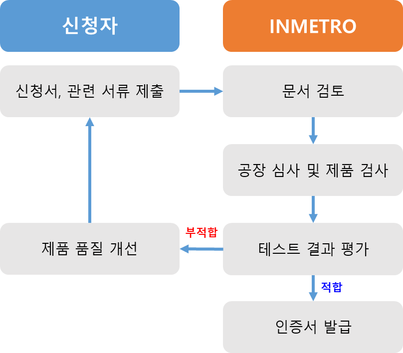 INMETRO 인증 절차