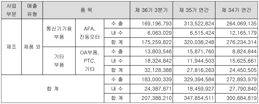 자화전자 - 주요 사업 부문 및 제품 현황(2022년 3분기)