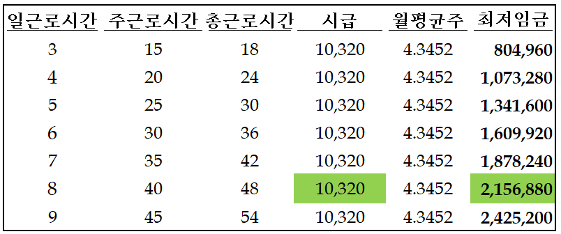 2026년 최저임금