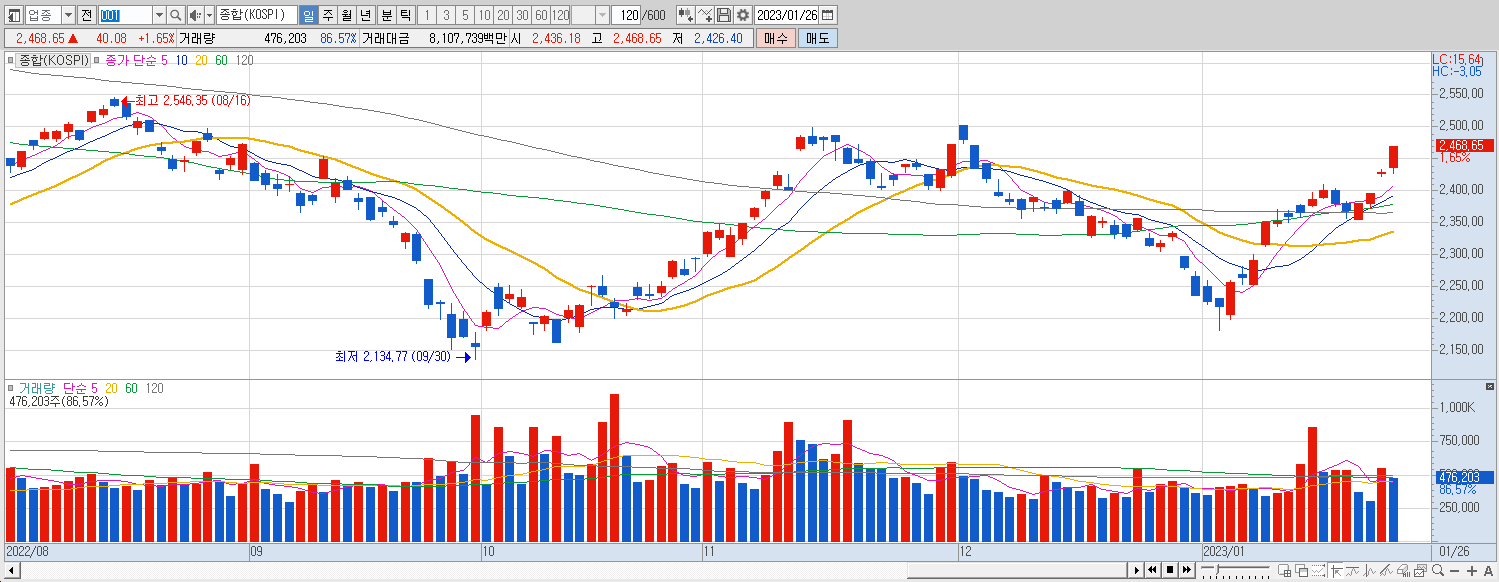 1.26 코스피 마감챠트
