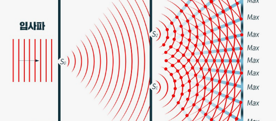 양자역학이란, 입자인가 파동인가, 이중슬릿실험과 슈레딩거의 고양이 그리고 닐스 보어의 주장