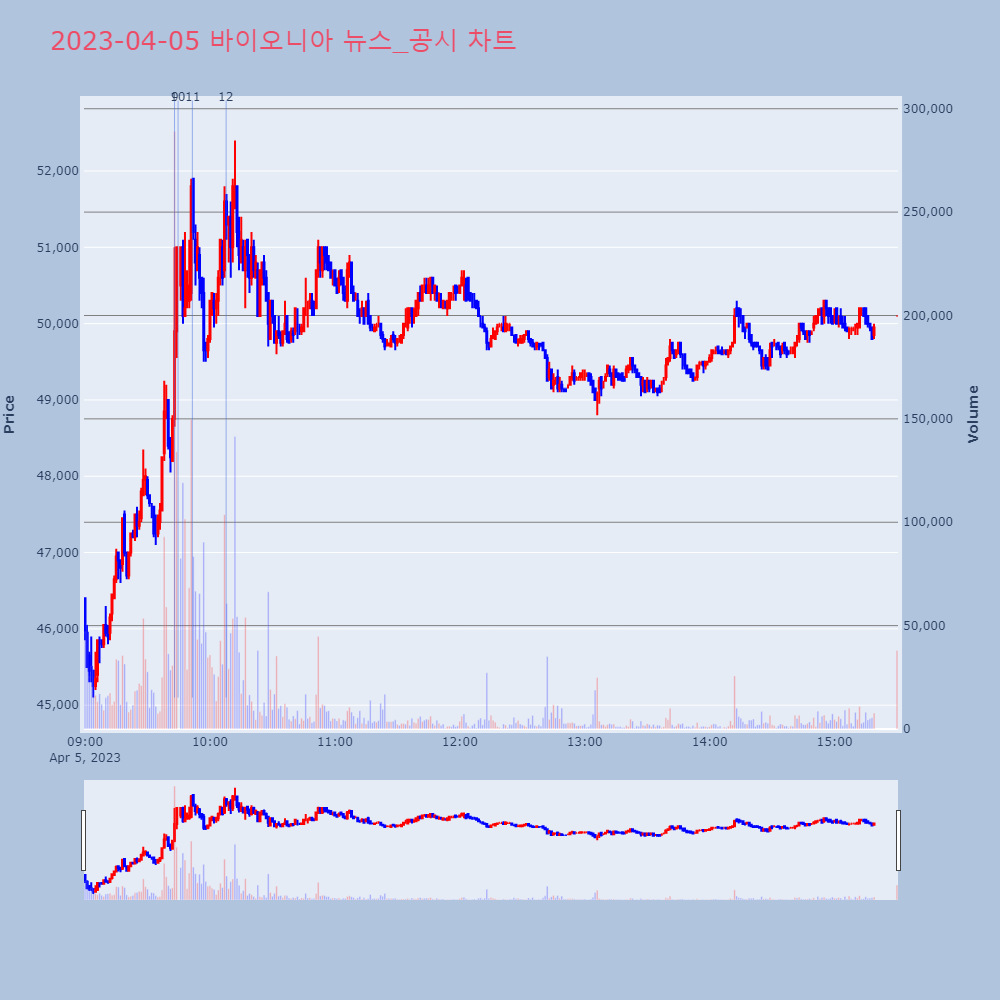 바이오니아_뉴스공시차트
