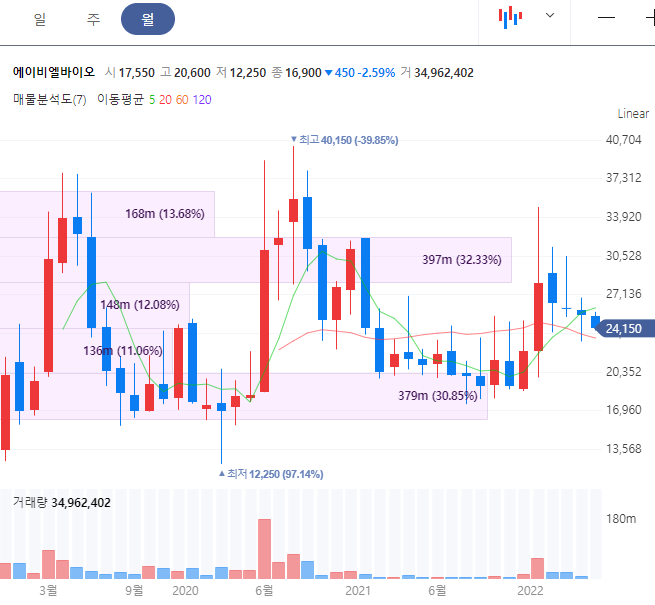 에이비엘바이오 주가