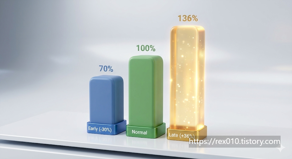 국민연금 수령 시기별 금액 차이 그래프