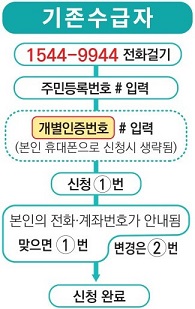 근로장려금신청