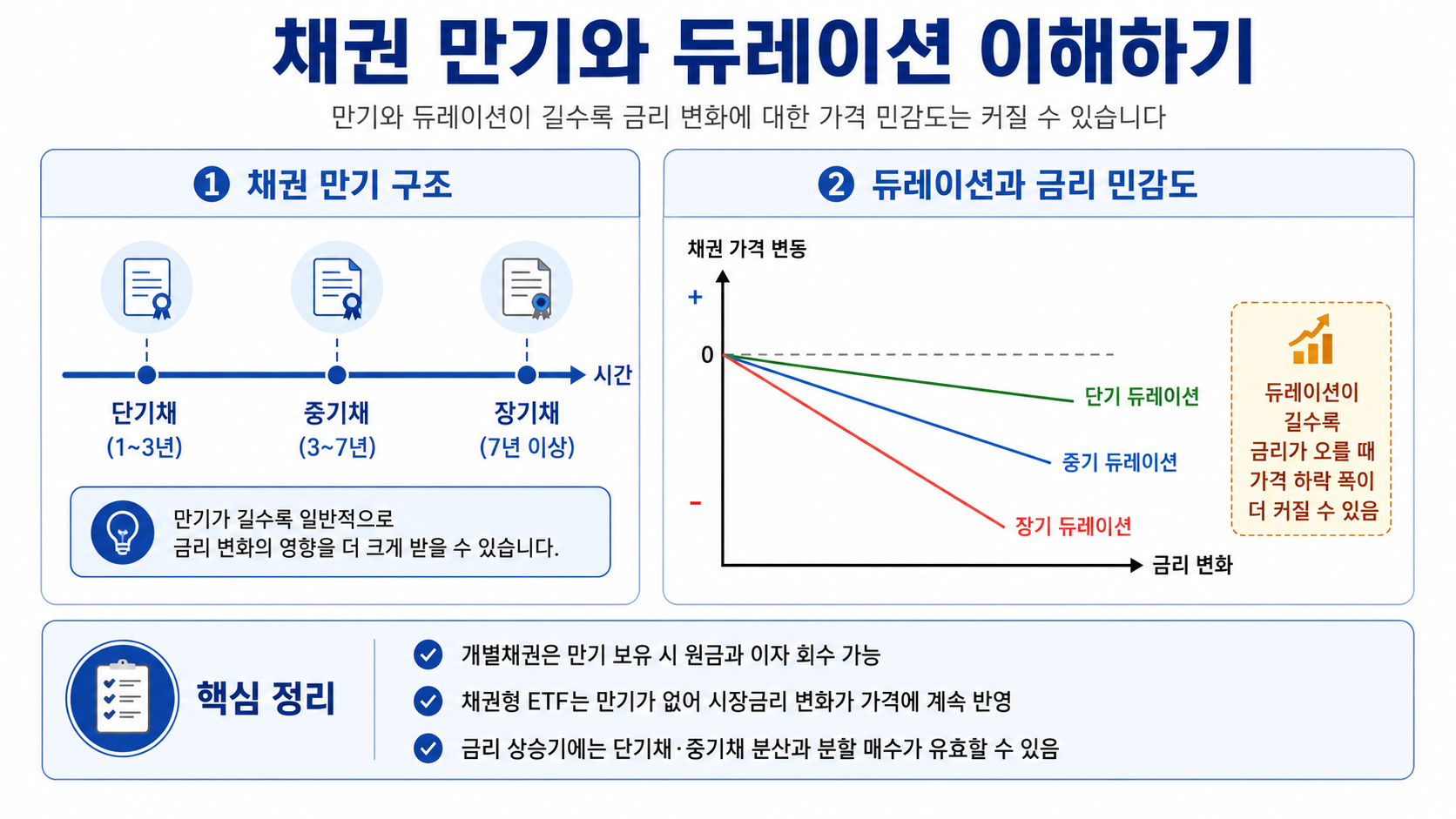 채권만기와 듀레이션 이해하기 인포그래픽