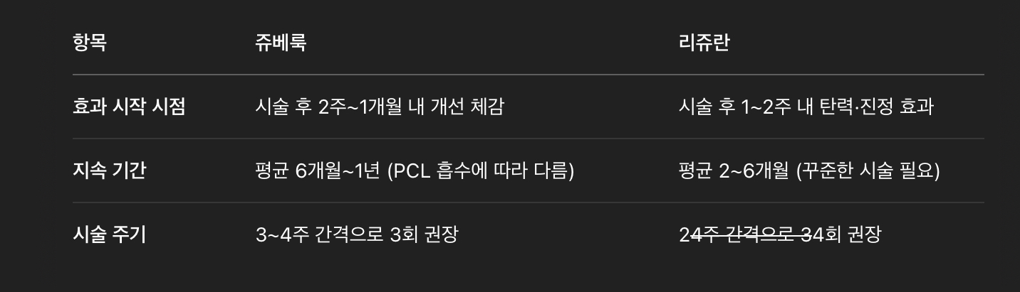 효과 지속력 &amp; 시술 주기
