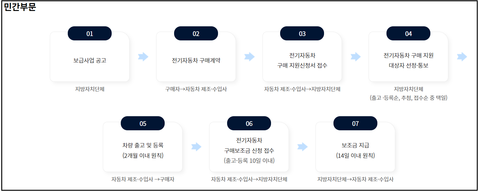 전기차-보조금-신청