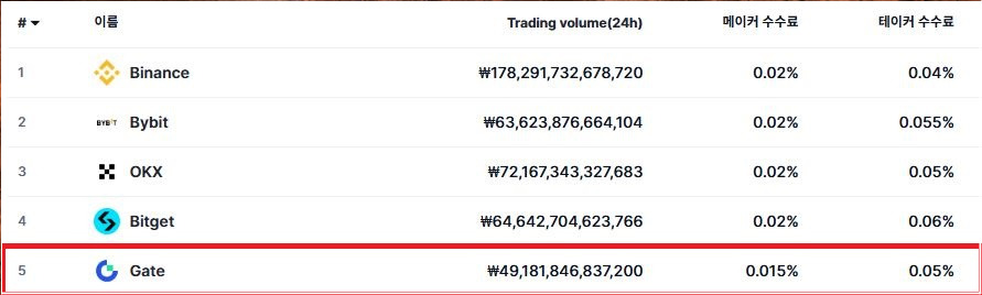 코인마켓캡 기준 5위