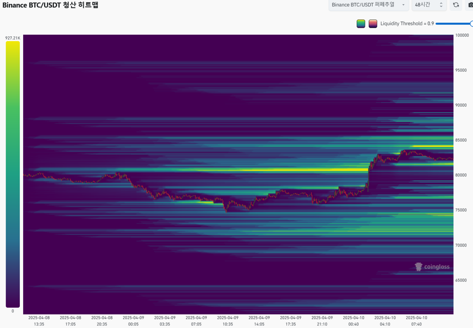 출처 : 코인글라스. BTC 청산히트맵