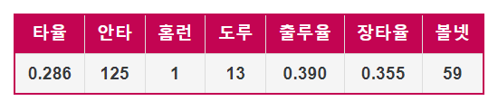 21 시즌 홍창기 기록