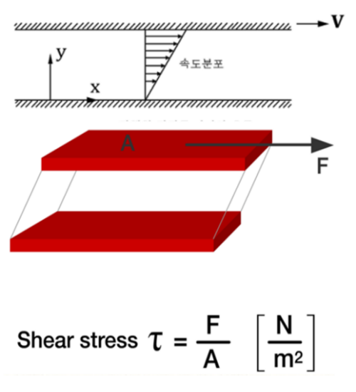 전단 응력을 정의한 그림