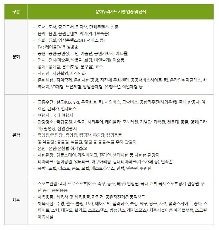 문화누리카드사용처및발급방법