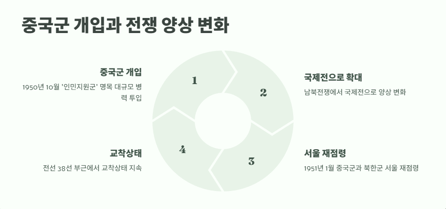 625전쟁 기간 완벽 분석 4