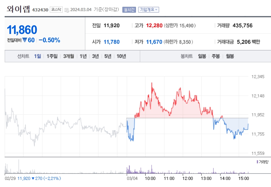 와이랩 주식분석