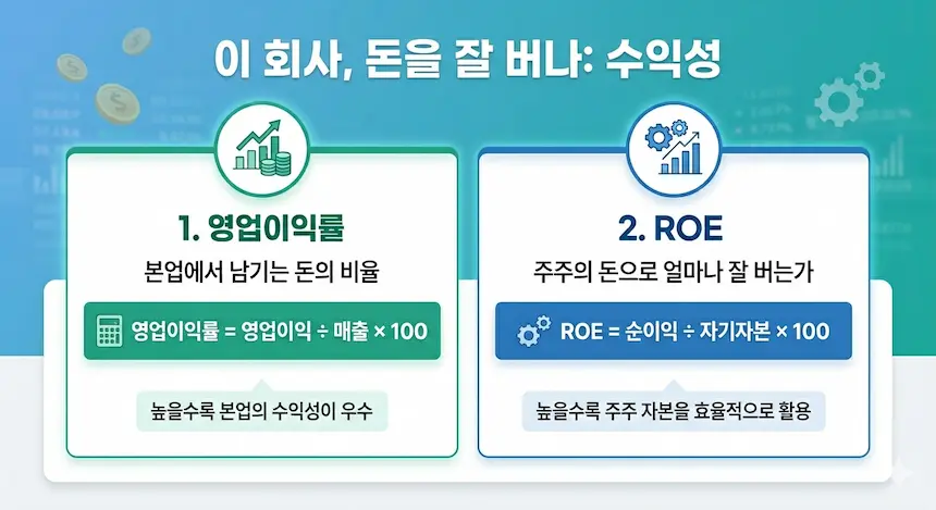 기업의 수익성을 판단하는 두 가지 핵심 지표인 영업이익률과 ROE를 비교한 인포그래픽 가이드.