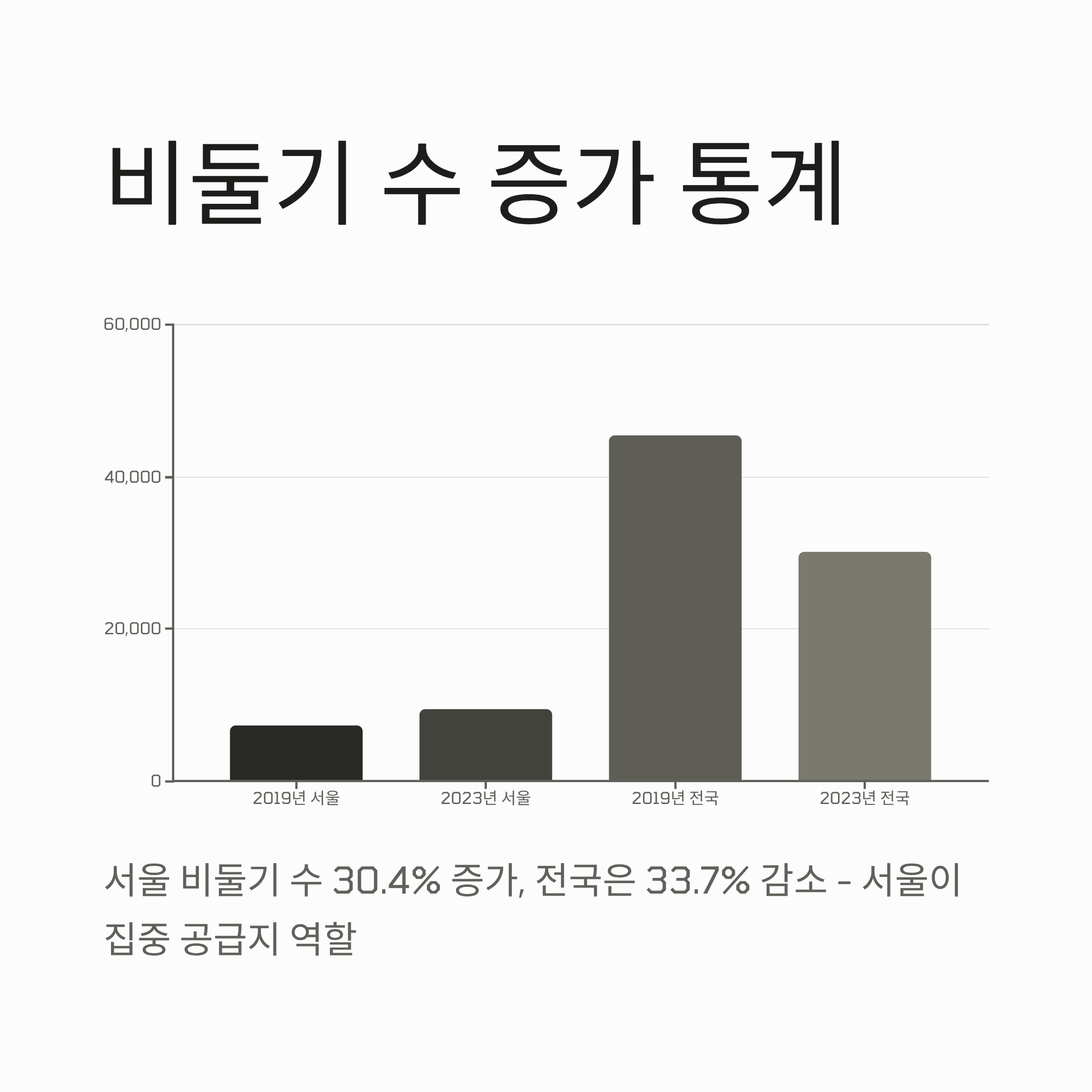 비둘기 수 증가 통계
