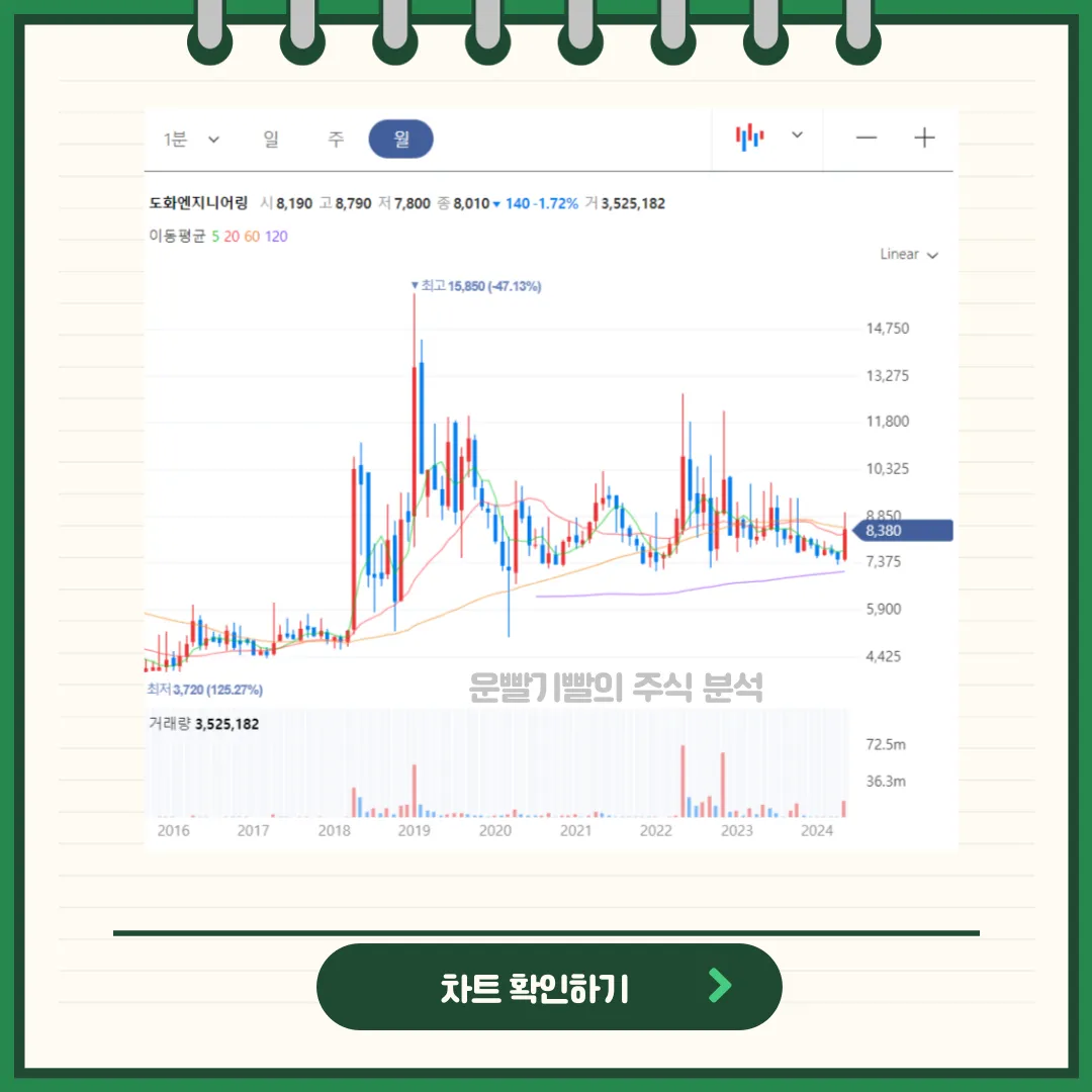 도화엔지니어링 일봉/월봉차트