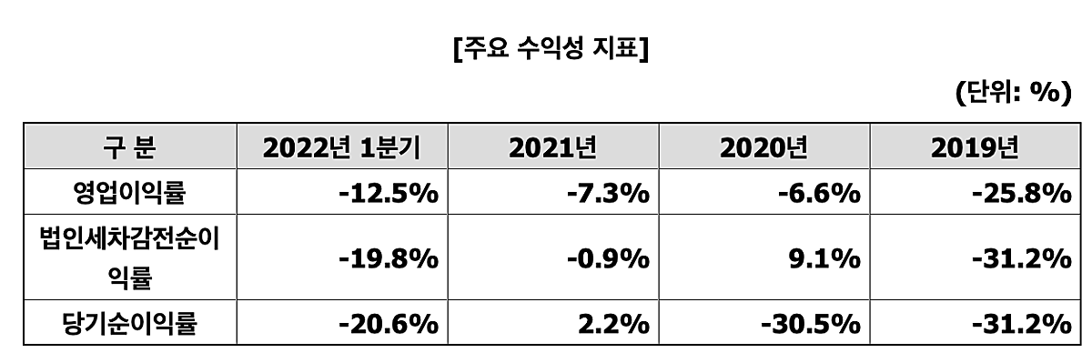 쏘카-수익성-지표-표