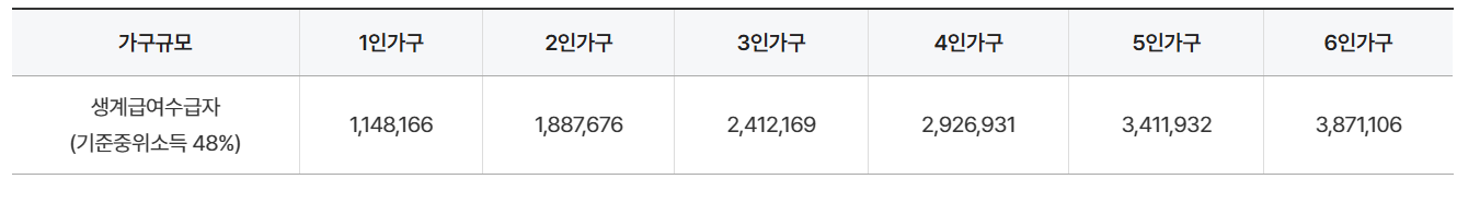 주거급여 지원금액 및 계산방법