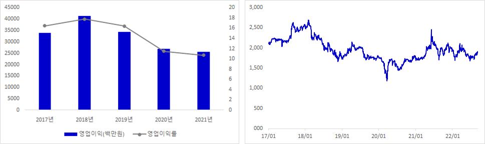 금화피에스시 실적 및 주가 추이 그래프