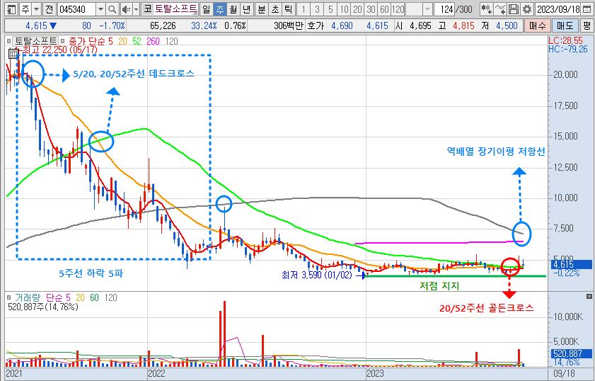 토탈소프트 주가 주봉 차트 분석 (2023년 9월 20일)