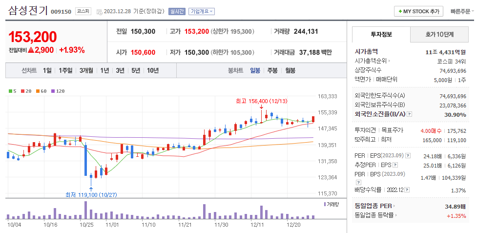 삼성전기 일봉차트