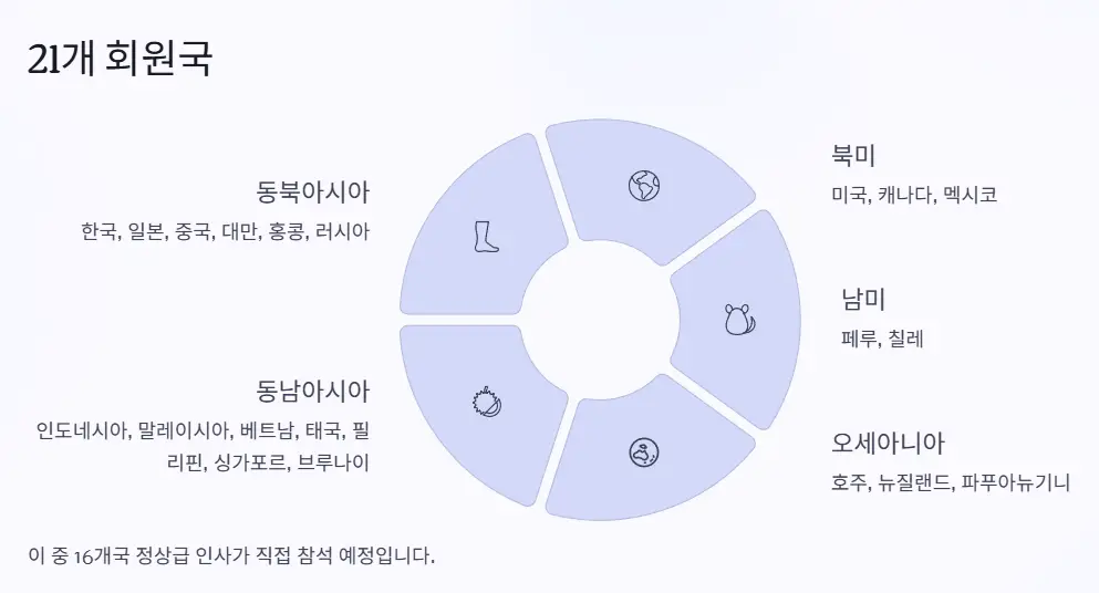 21개 회원국