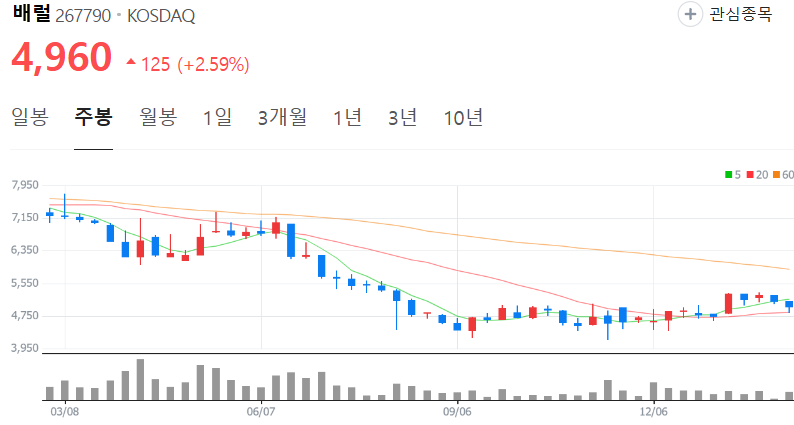 배럴-주가-주봉