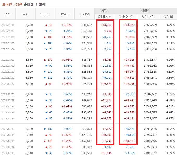 쏠리드 12월 ~ 1월 외국인 기관 순매수