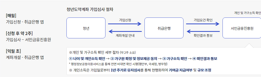2024 청년도약계좌 가입 및 심사 절차