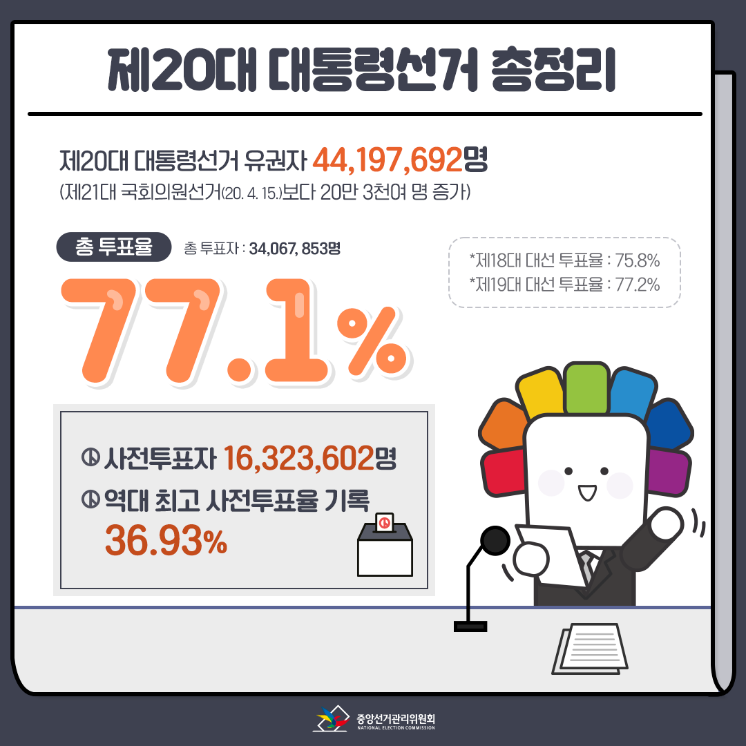 제20대 대통령 선거 요약