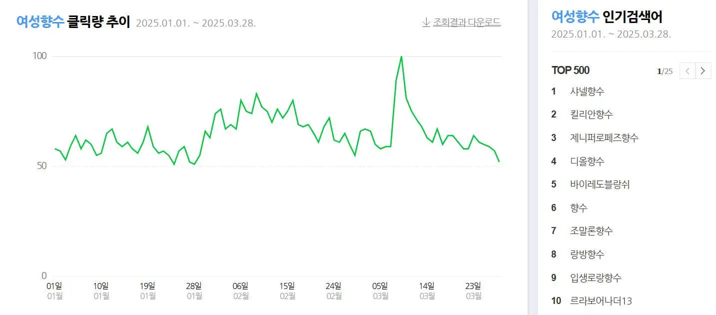 여성 향수 인기순위