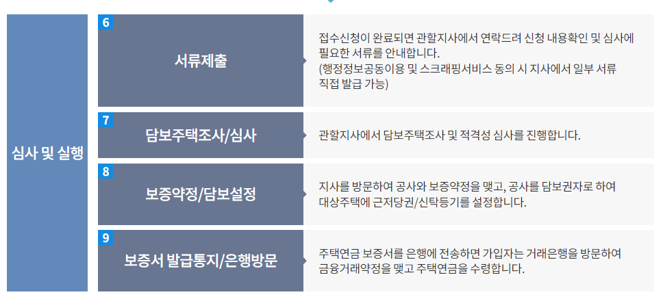 주택연금신청방법_사진