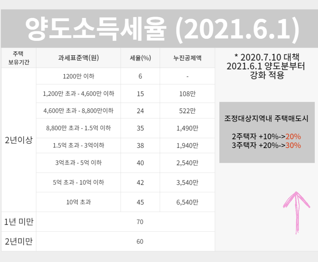 2023년 부동산 양도세 총정리