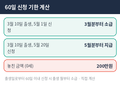 부모급여 60일 신청 기한 계산