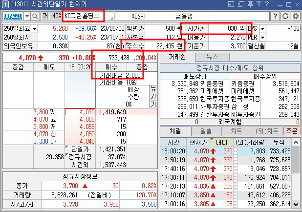 KC그린홀딩스 시간외 단일가