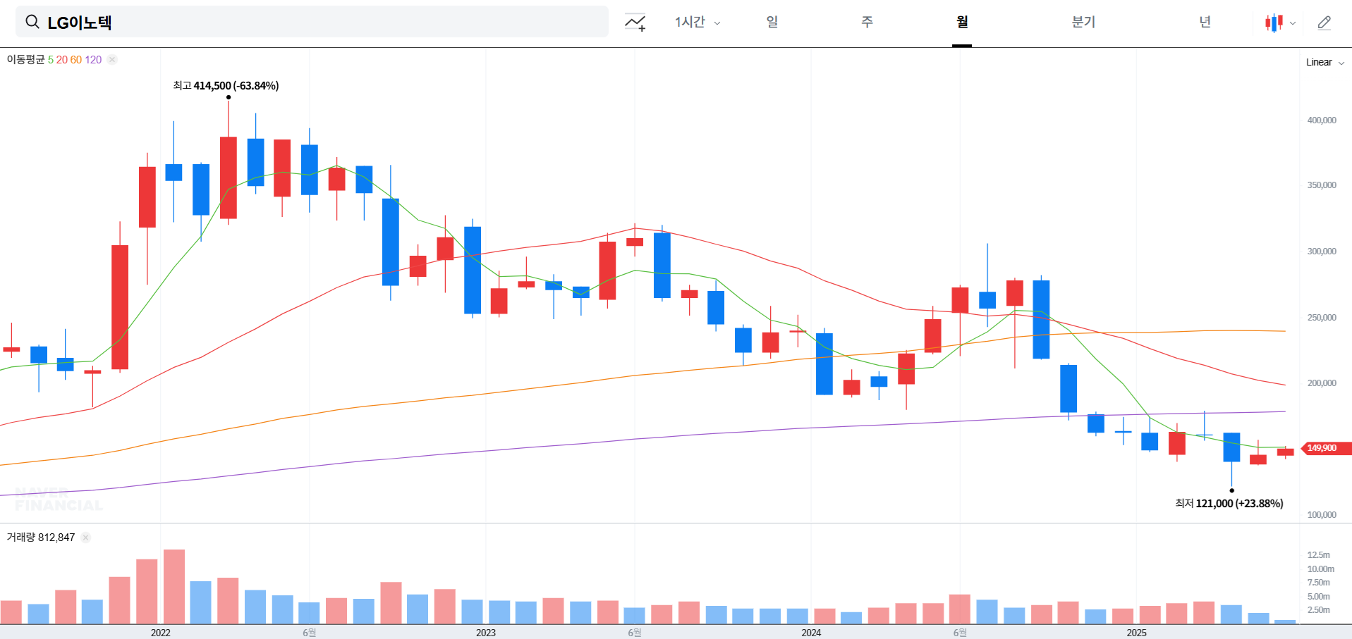 LG이노텍 주가 전망 및 배당금