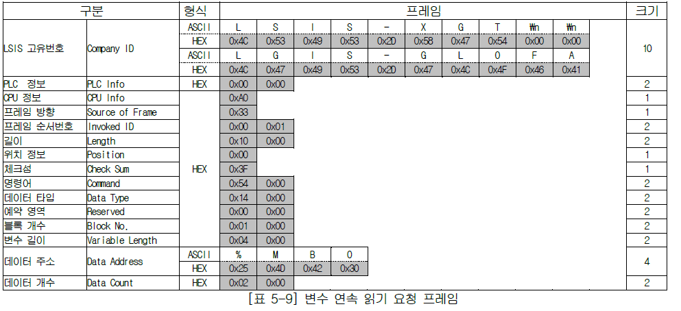 XBL-EMTA 사용설명서 - 제 5 장 서비스 별 프로토콜 - 5.2 XGT 전용 프로토콜 - 5.2.6 프레임의 예 XBL-EMTA 사용설명서 - 제 5 장 서비스 별 프로토콜 - 5.2 XGT 전용 프로토콜 - 5.2.6 프레임의 예